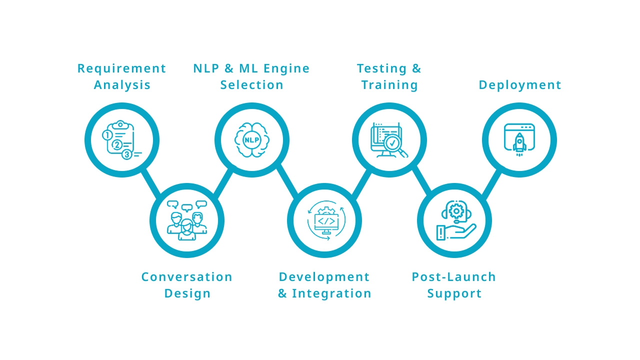 The Complete Process to Build an AI Chatbot