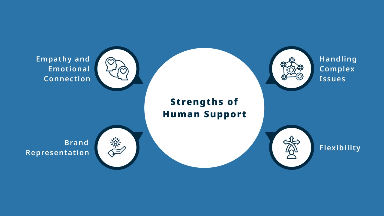 Strengths of Human Support