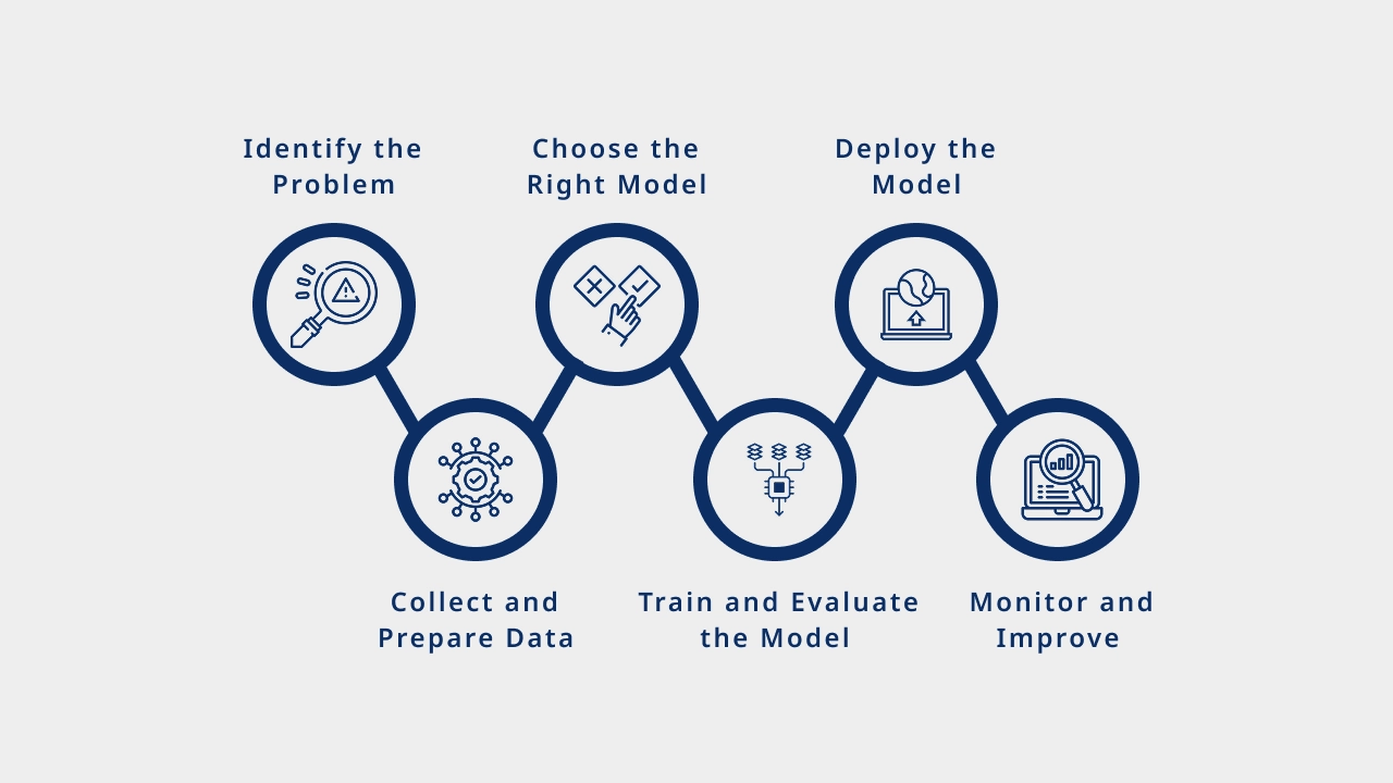 Key Steps in Building an AI-Driven App