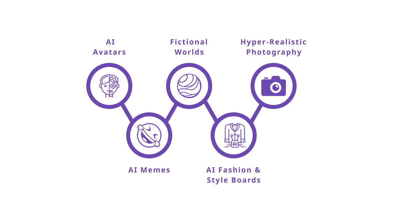 Types of Viral AI-Generated Image Trends