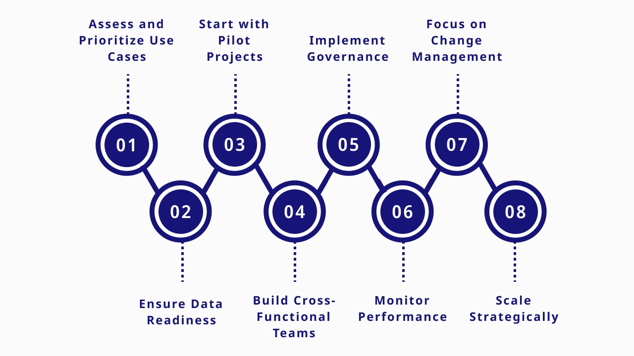 Best Practices for Implementing AI + RPA