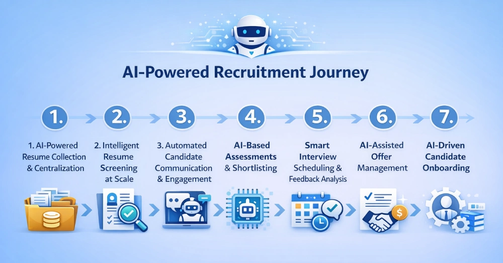 AI-powered recruitment journey