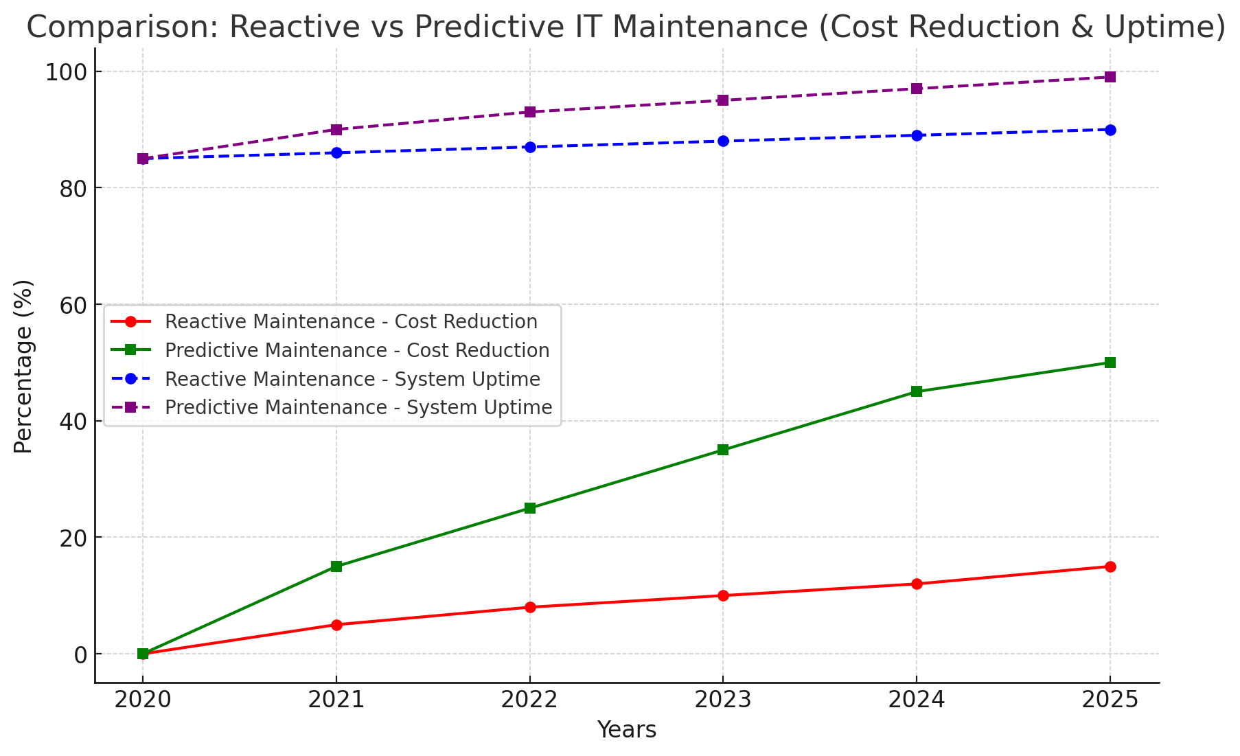 Comparison: Reactive vs Predictive IT Maintenance