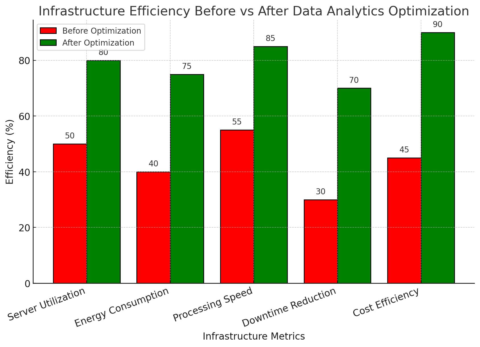 Infrastructure efficiency before vs after Data Analytics Optimization