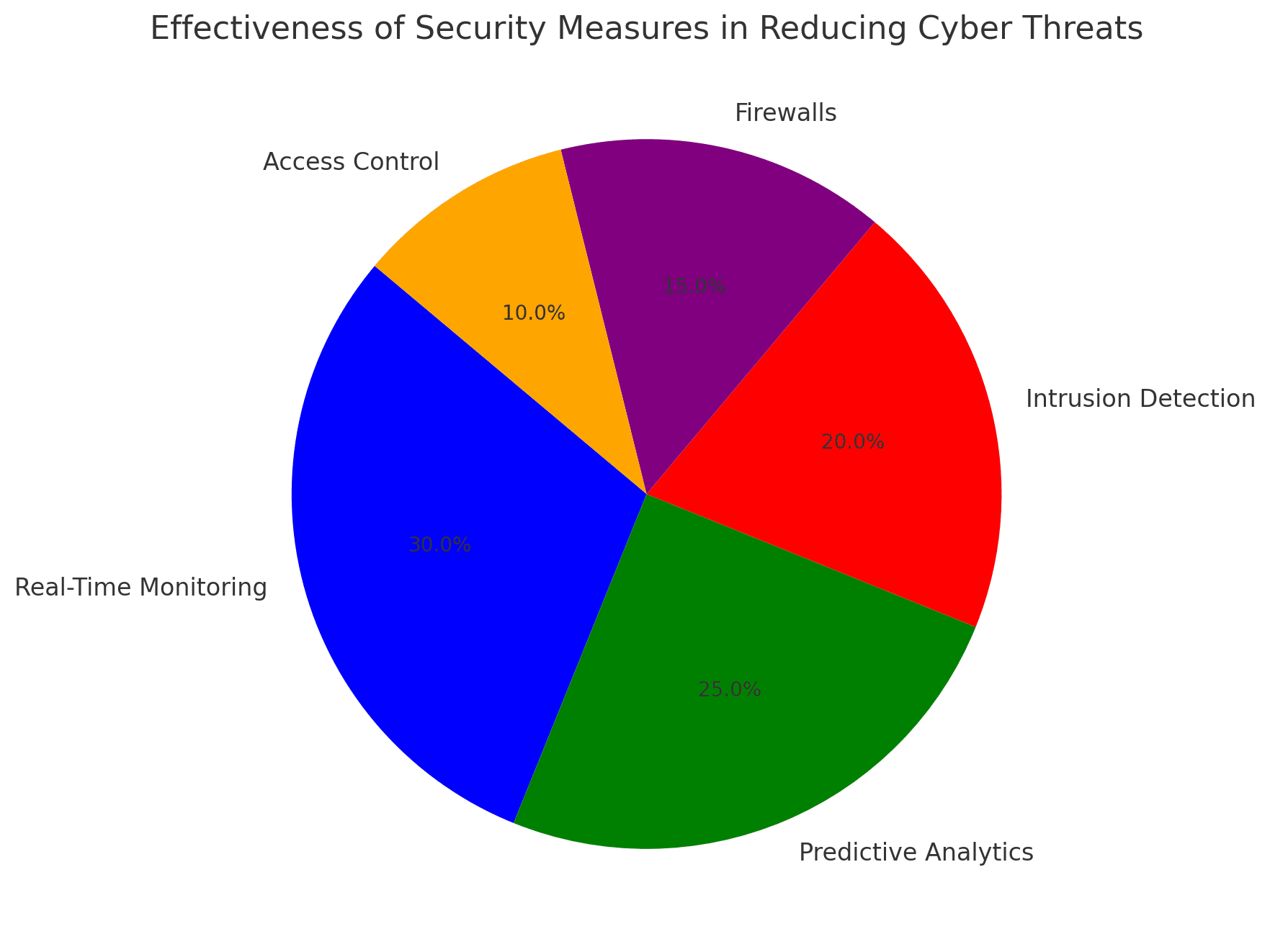 Effectiveness of Security Measures in Reducing Cyber threats