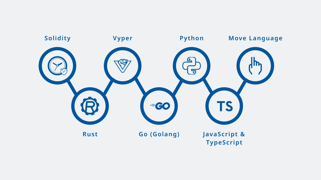 Proficiency in Programming Languages