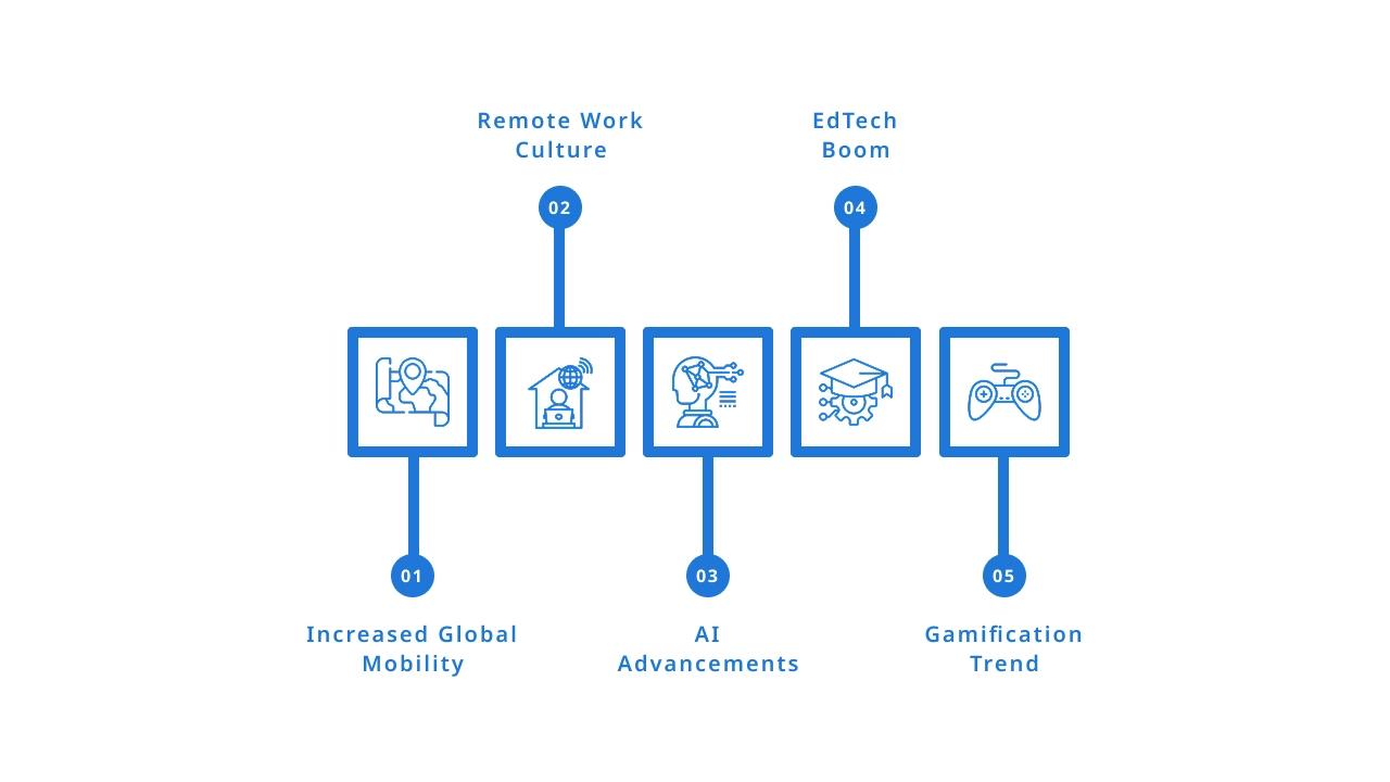 Why Build a Language Learning App in 2025?