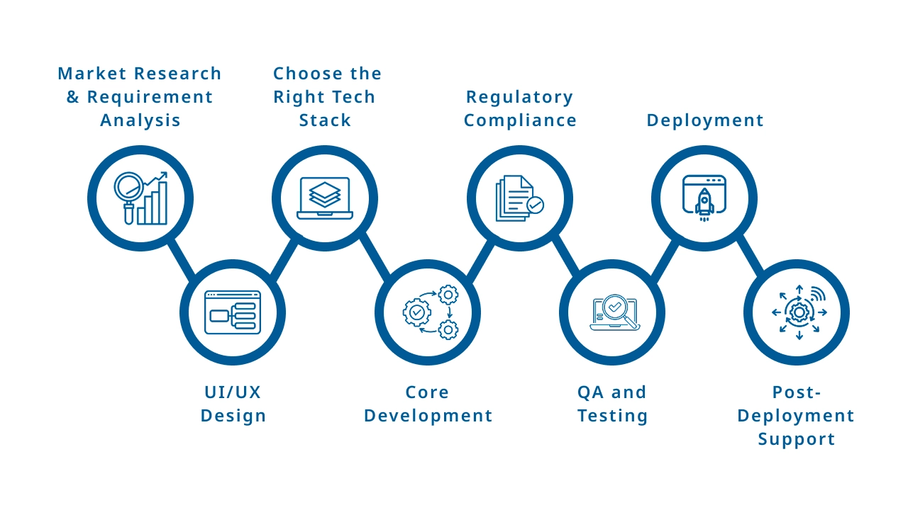 How to Build EHR Software: Step-by-Step