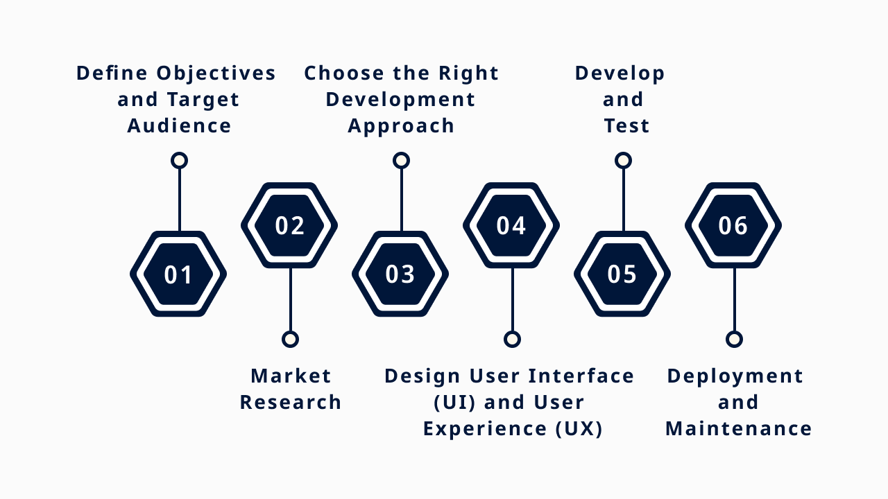 Steps to Develop a Successful Mobile App