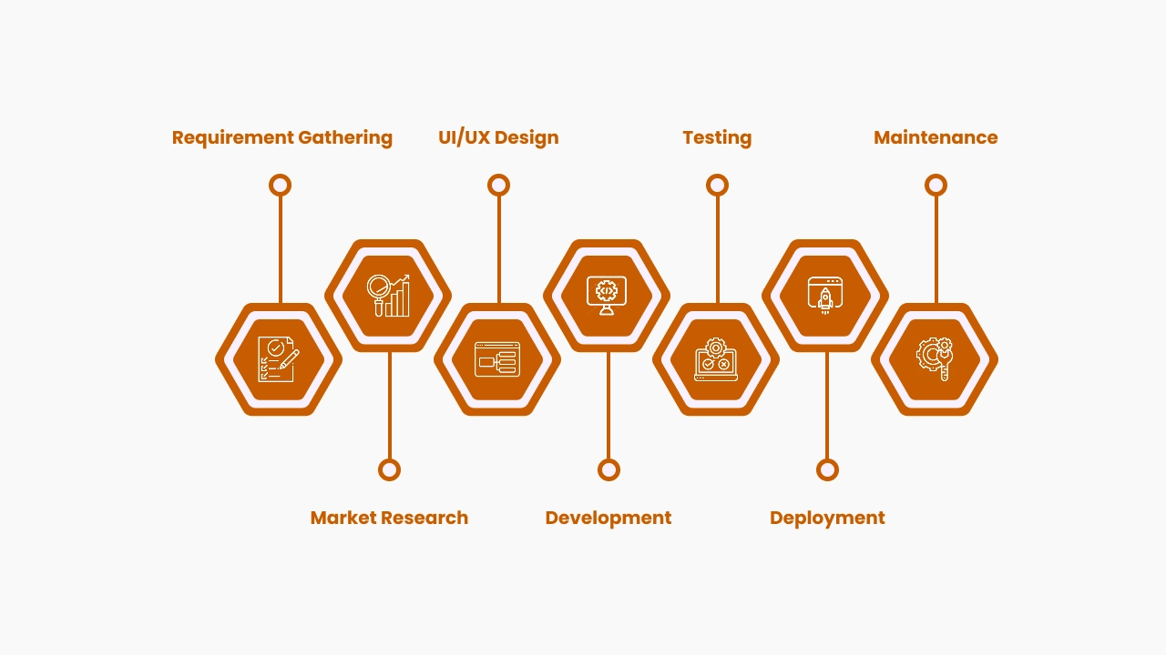  Step-by-Step Process of Business App Development
