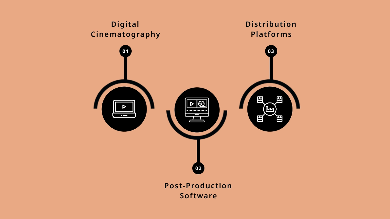 Key Technological Influences