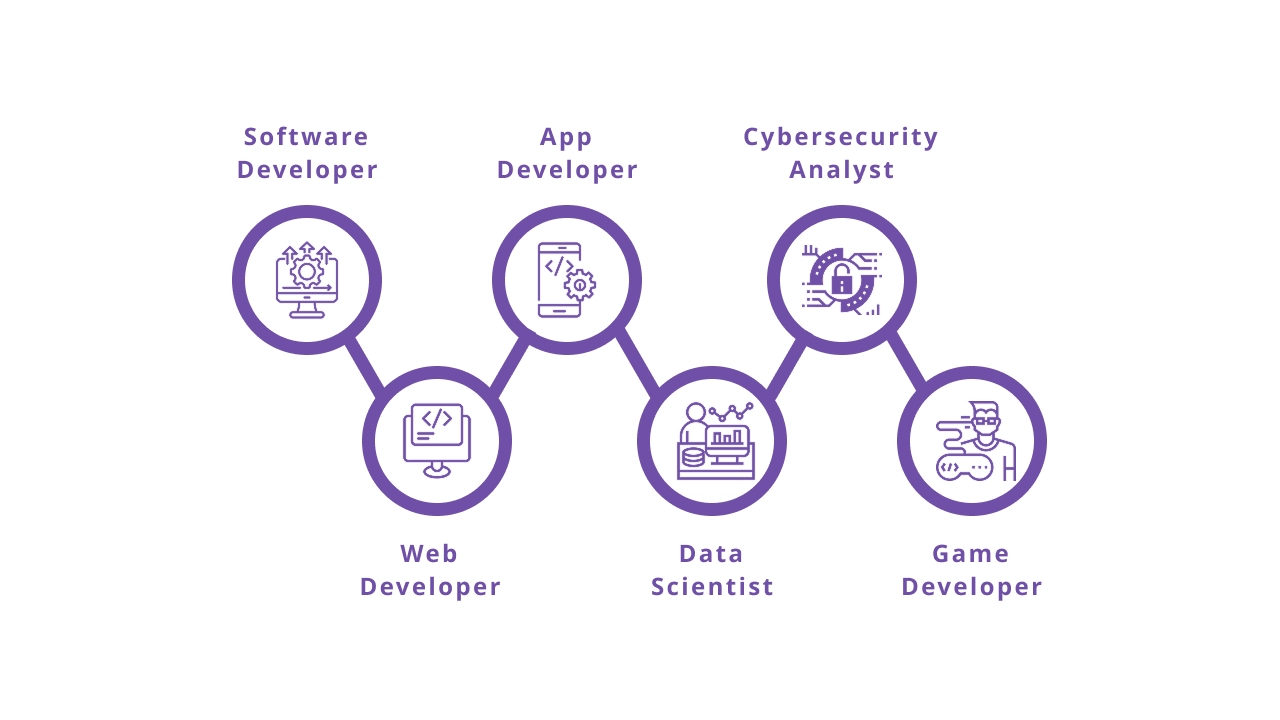 Career Opportunities in Coding