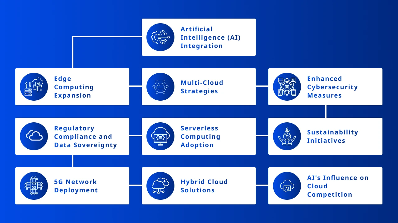 Several key factors are shaping the trends in cloud computing