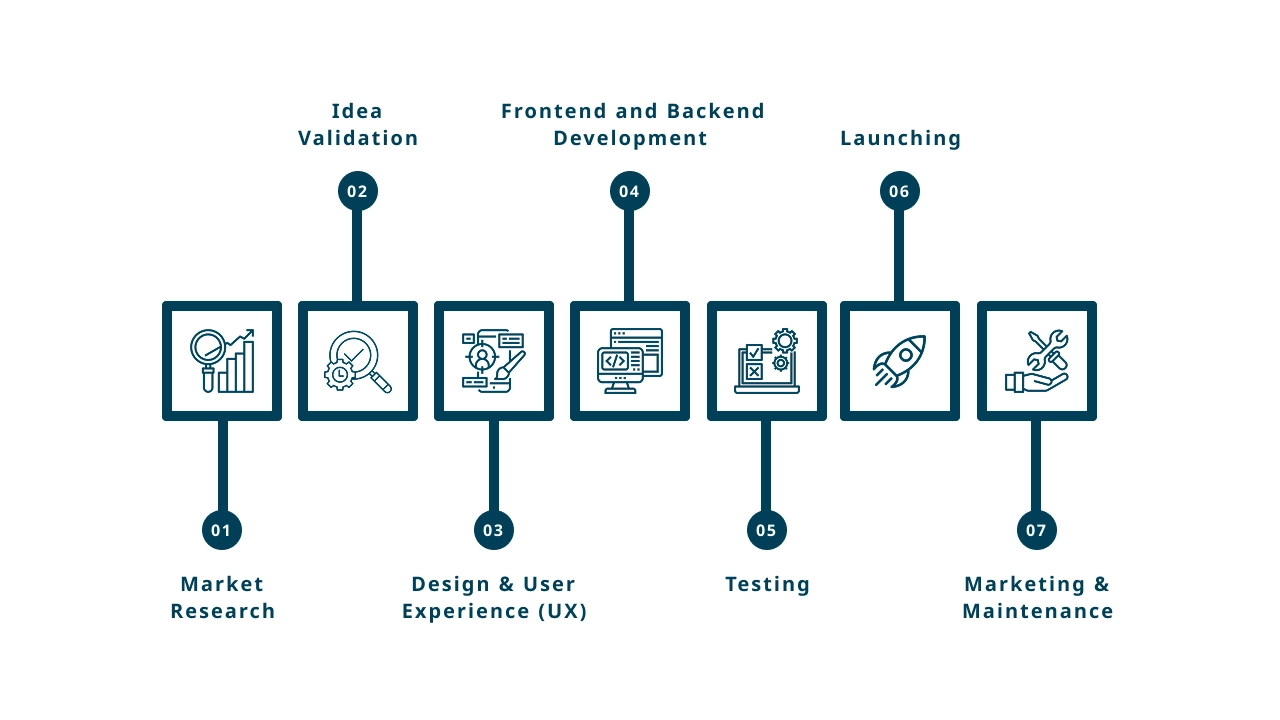 The Fitness App Development Process