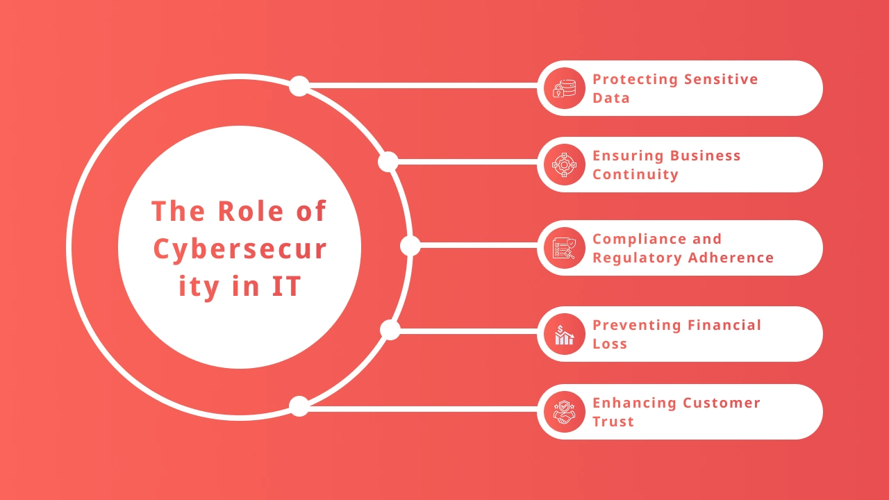 The Role of Cybersecurity in IT