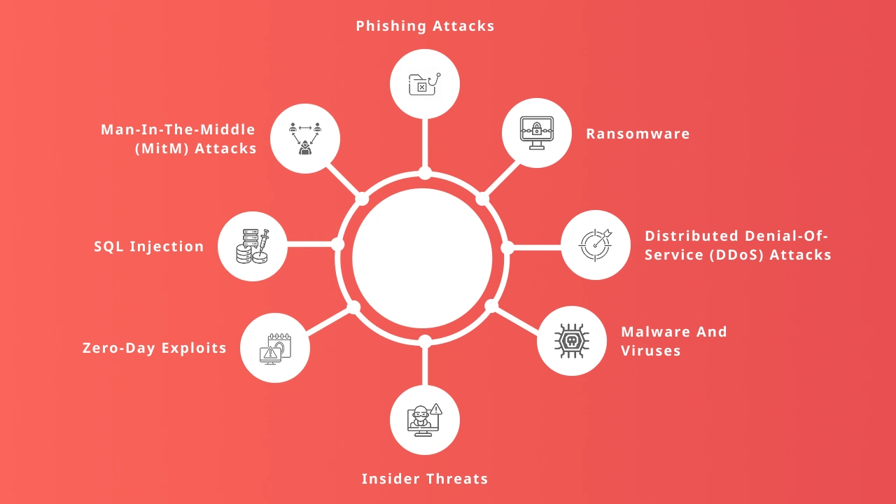 Major Cyber Threats in the IT Field