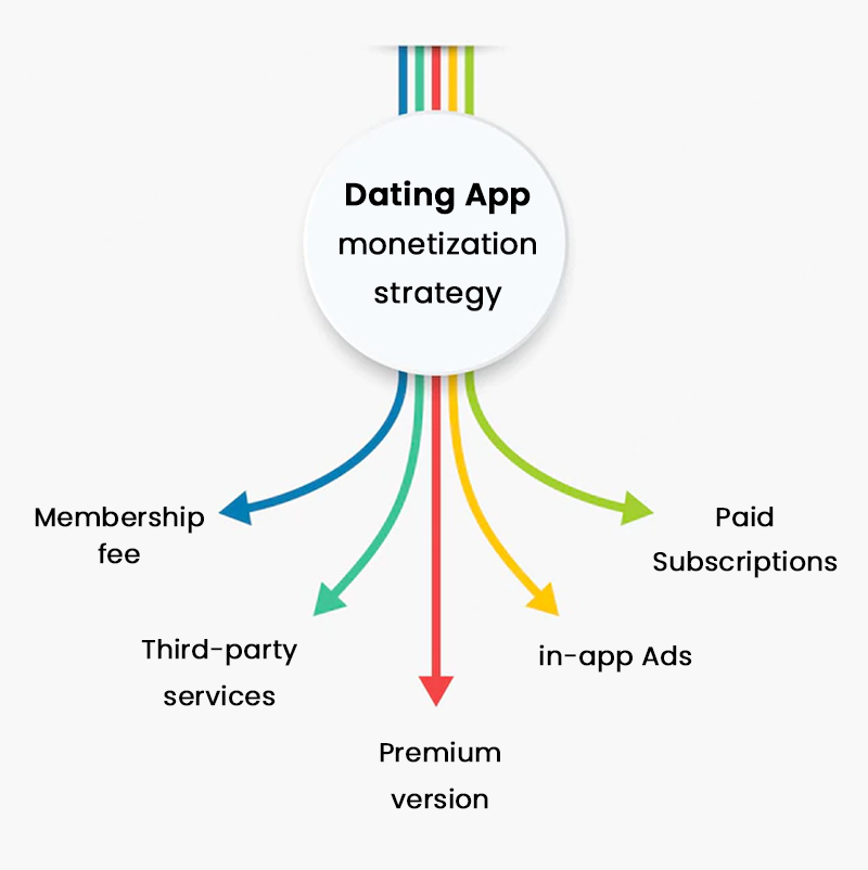 dating-app-monetization-strategy