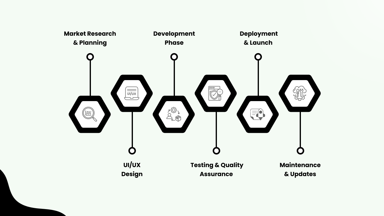 Step-by-Step Development Process