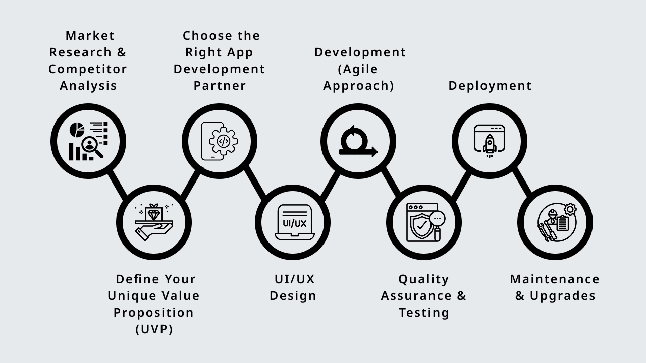 Step-by-Step Food Delivery App Development Process