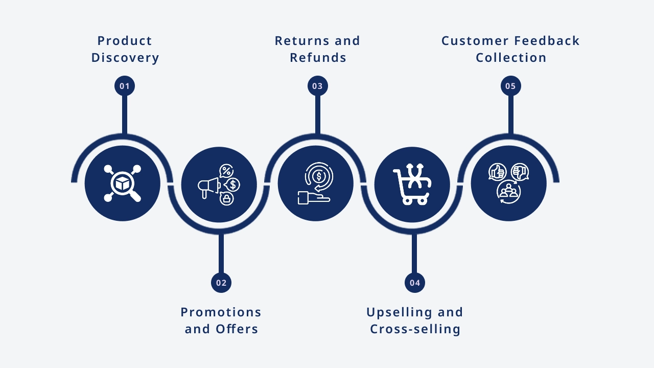 Use Cases of ECommerce Chatbots