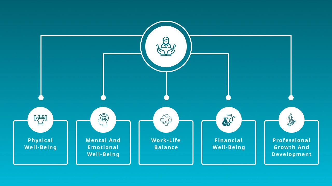 The Dimensions of Employee Well-Being