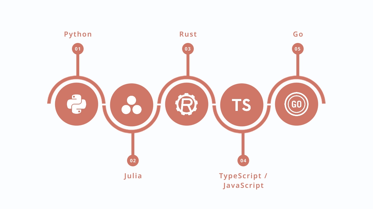 Core Programming Languages for AI in 2025