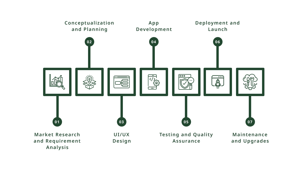 The Process to Build an EV Development App