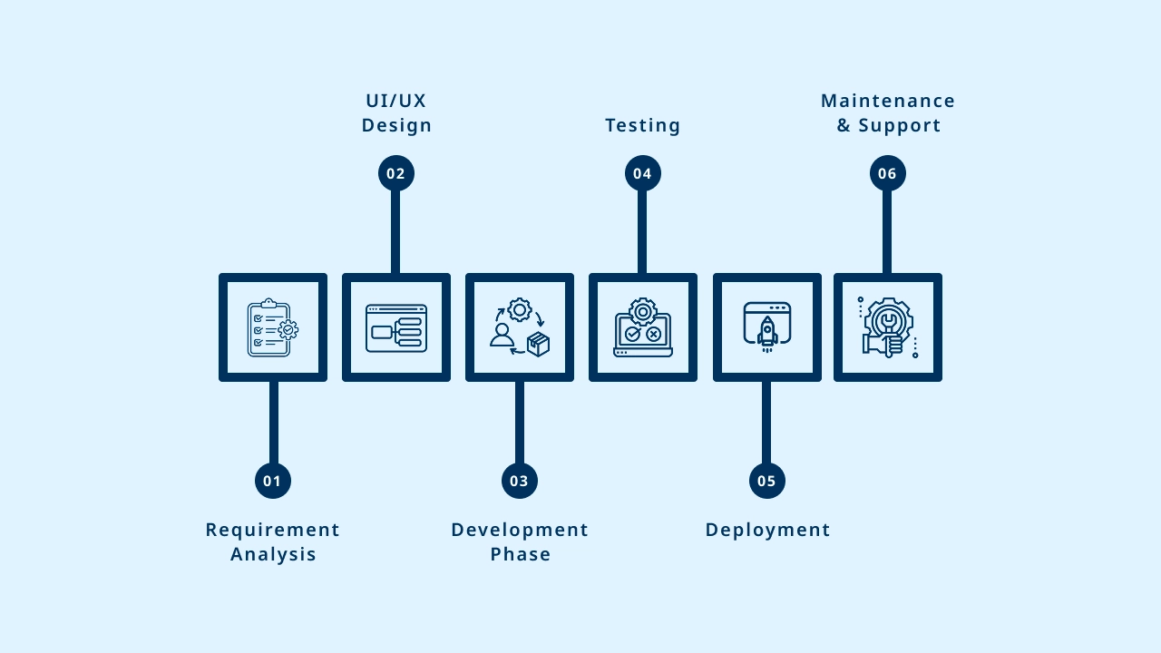Development Process