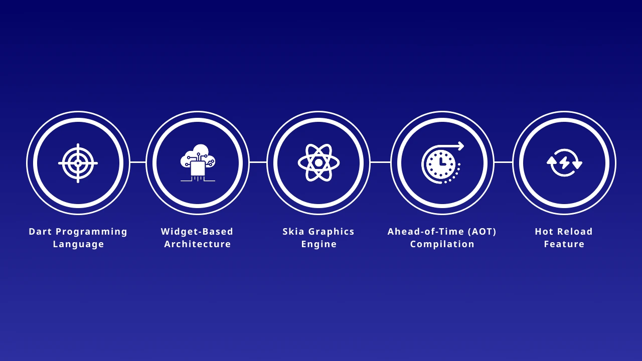 Understanding Flutter's Performance Advantages