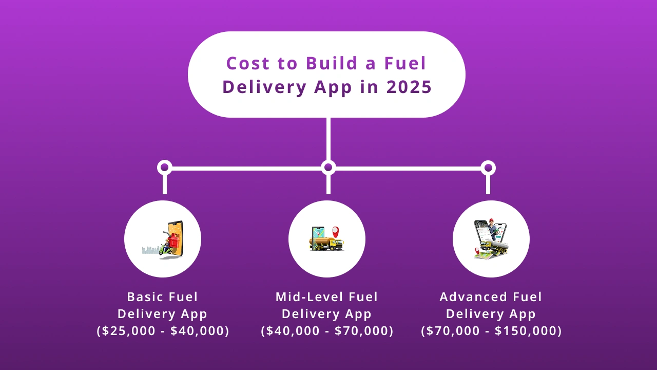Cost to Build a Fuel Delivery App