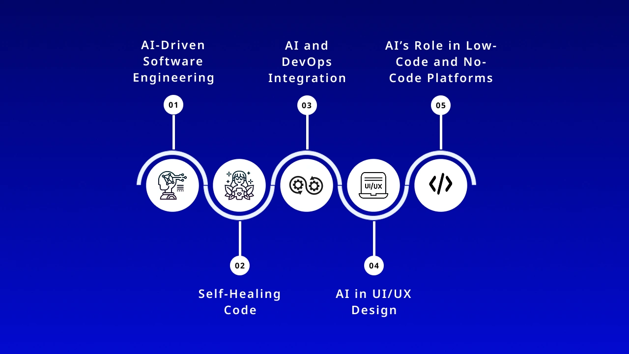 The Future Use of AI in Software Development