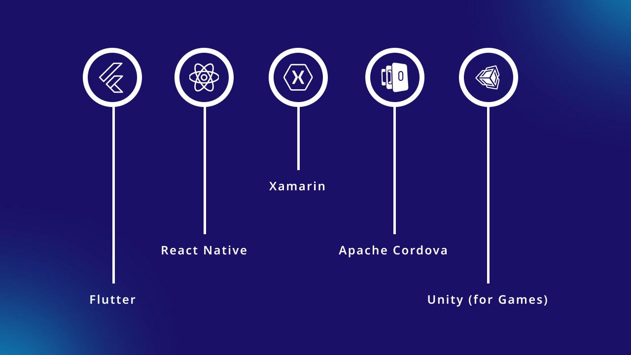 Popular Cross-Platform Development Frameworks