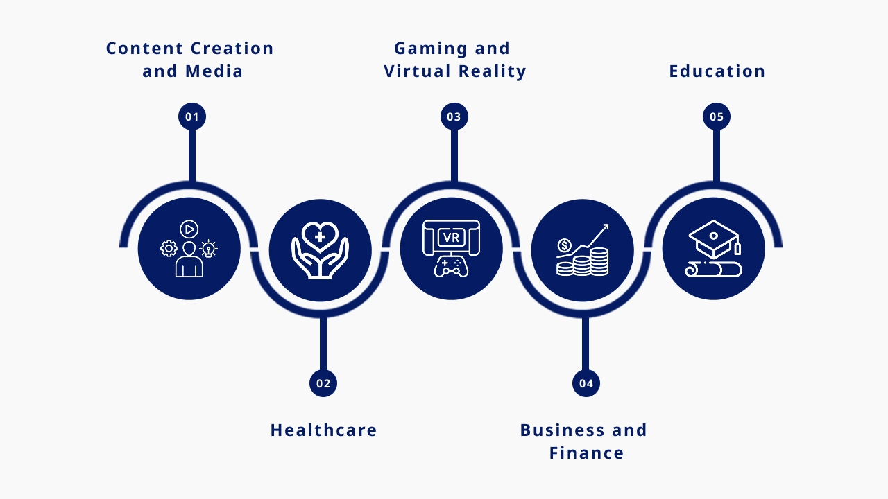 Applications of Generative AI in 2025