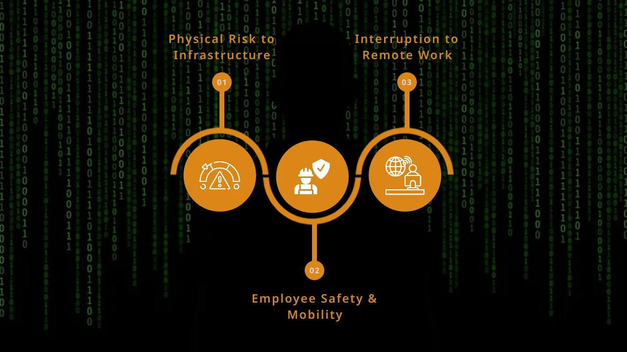 Direct Disruptions to Business Operations