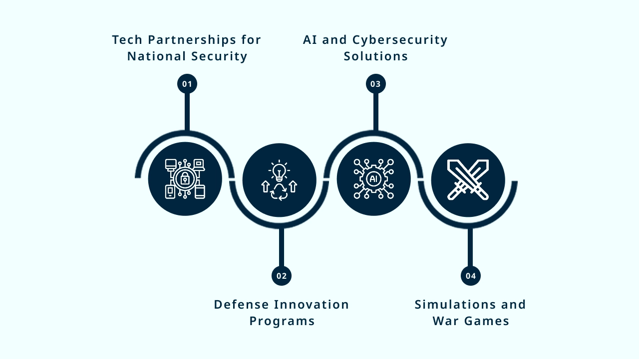 Collaborations with Government and Military Agencies