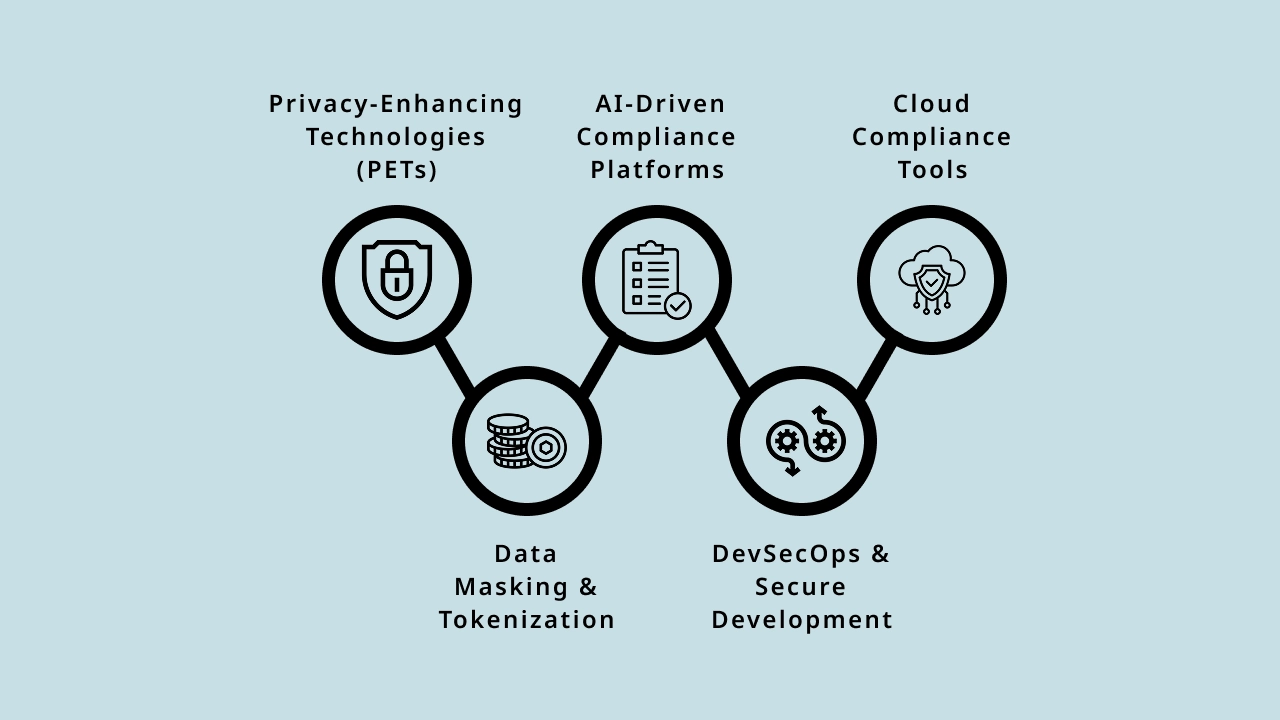 Technology and Tools for Privacy Compliance