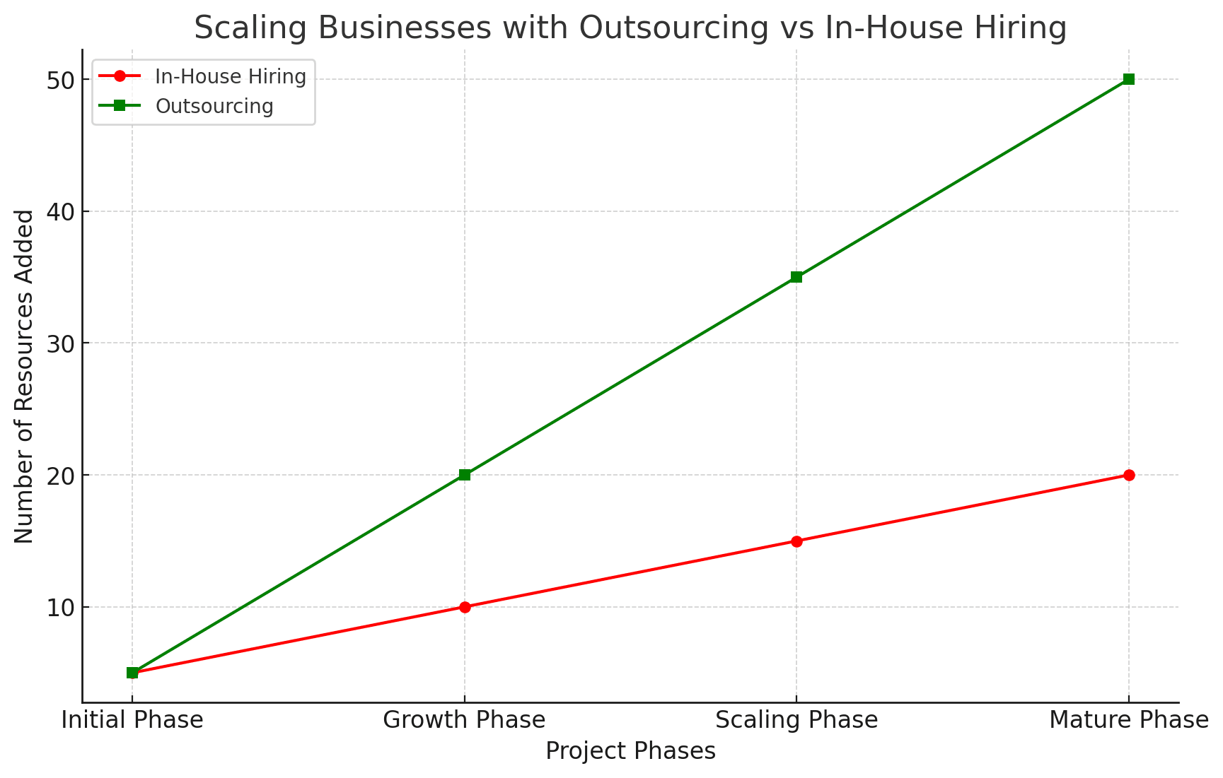 Scaling Business with Outsourcing vs In-House Hiring