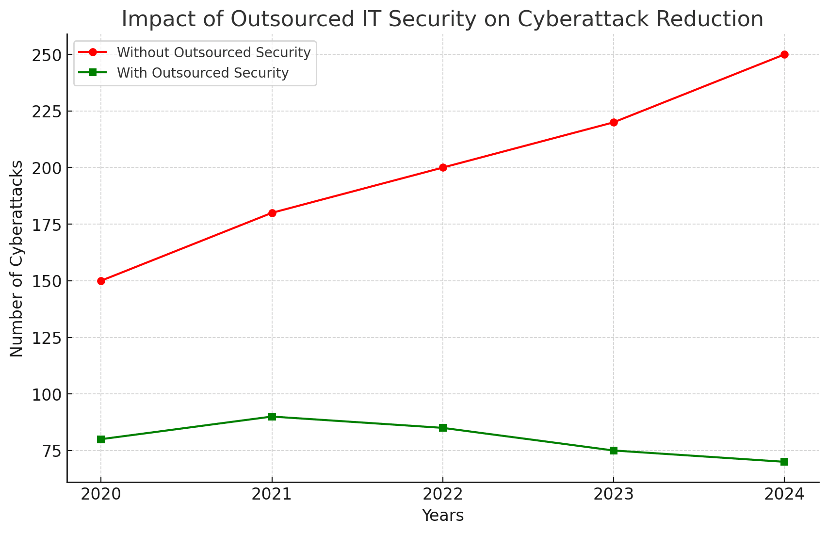 Impact of Outsourced IT Security on Cyberattack Reduction
