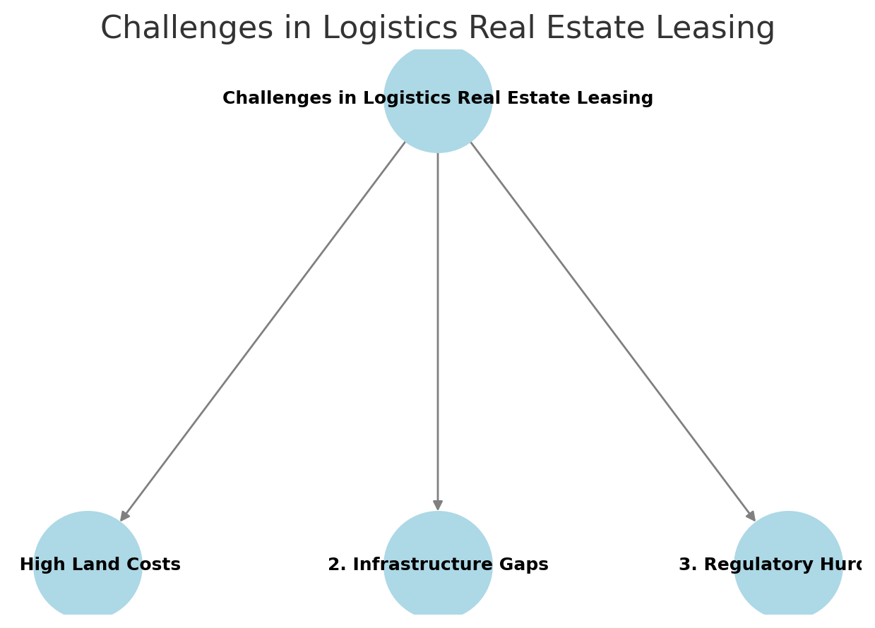 Challenges in Logistics Real Estate Leasing