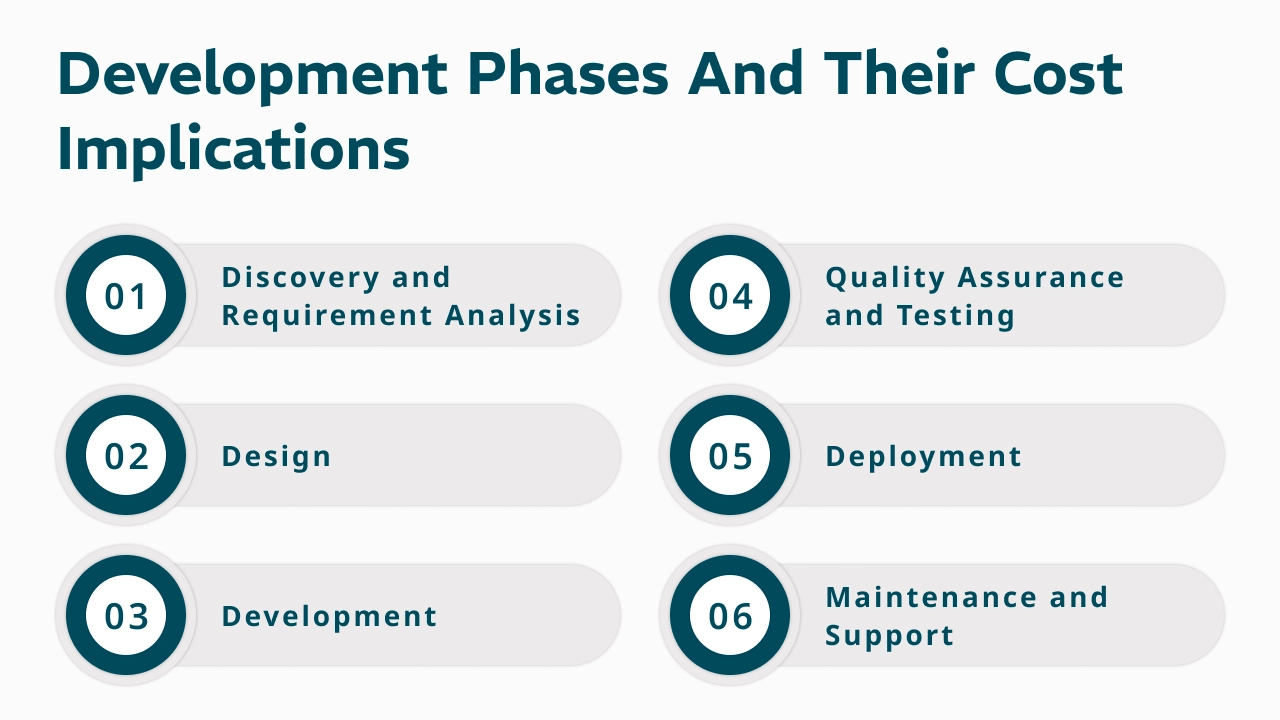 Development Phases and Their Cost Implications