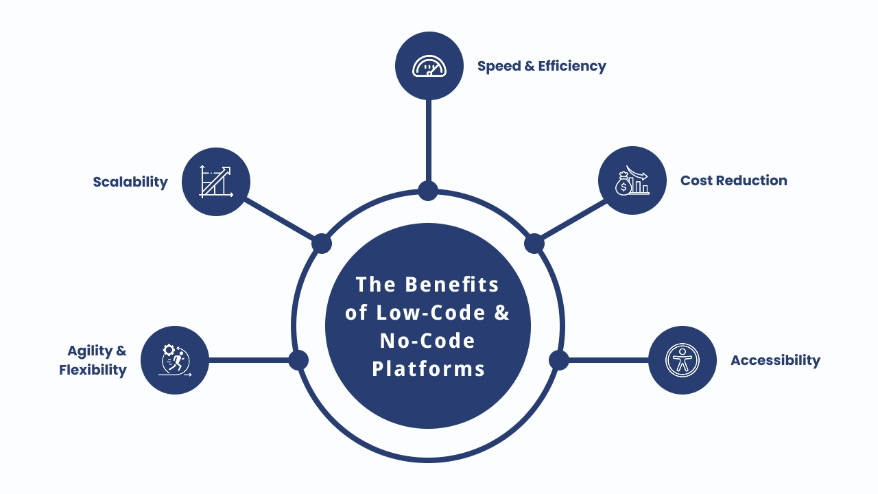 The Benefits of Low-Code & No-Code Platforms
