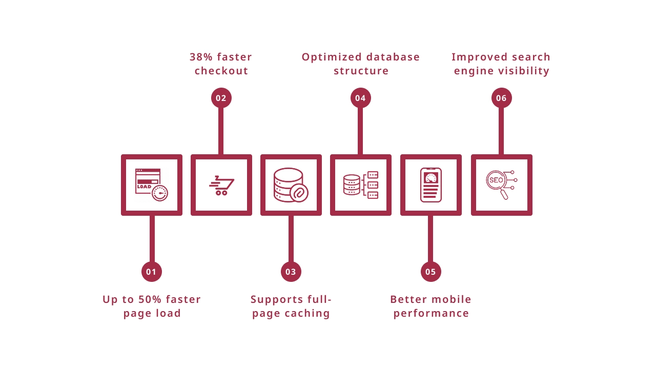 Performance Benefits After Migration