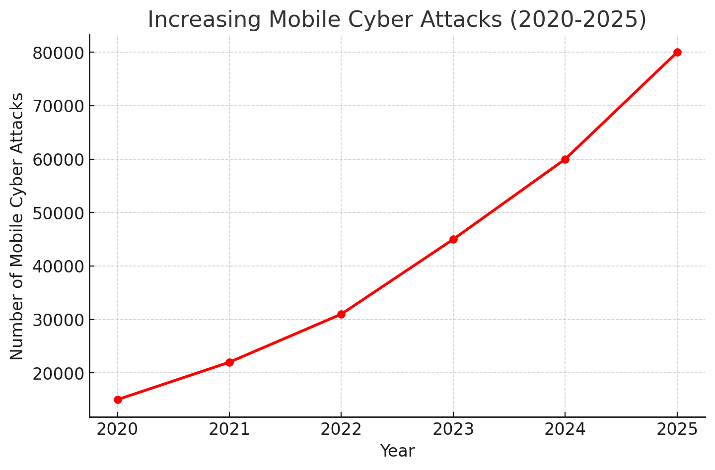 Increasing Mobile Cyber attacks