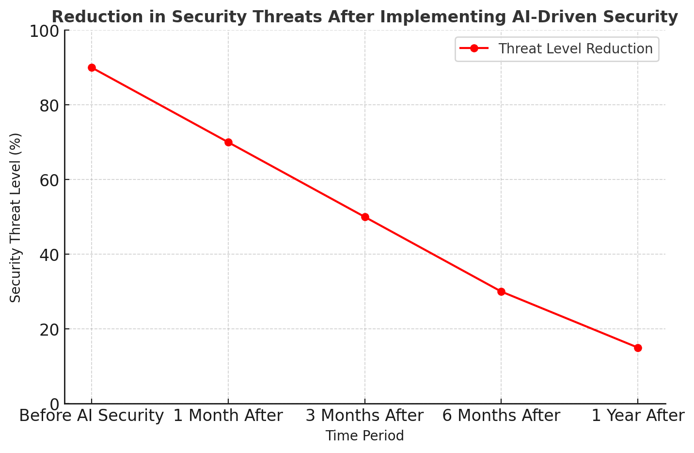 Reduction in Security Threats After Implementing AI-Driven Security