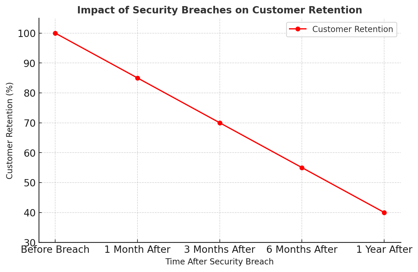 Impact of Security Breaches on Customer Retention