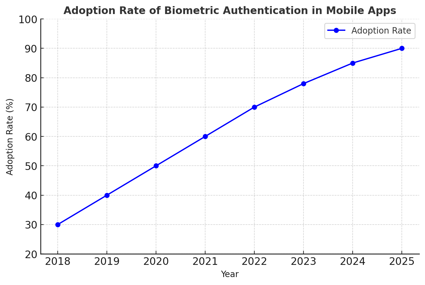 Adoption Rate of Biometric Authentication in Mobile Apps