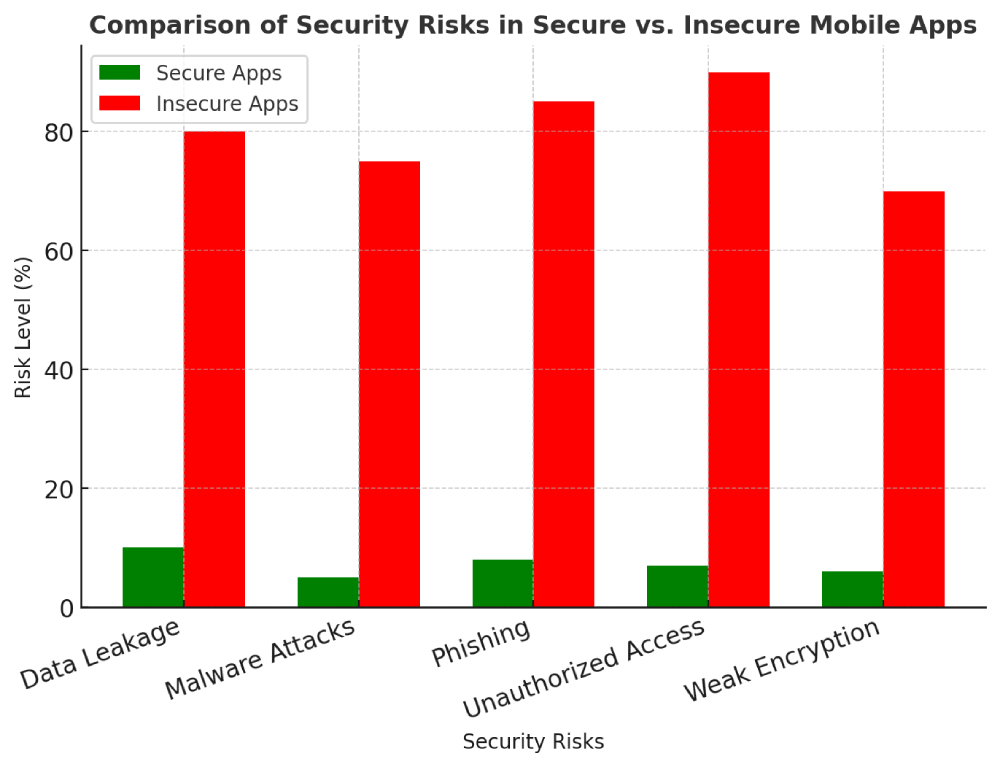 Comparison of Security Risks in Secure vs. Insecure Mobile Apps