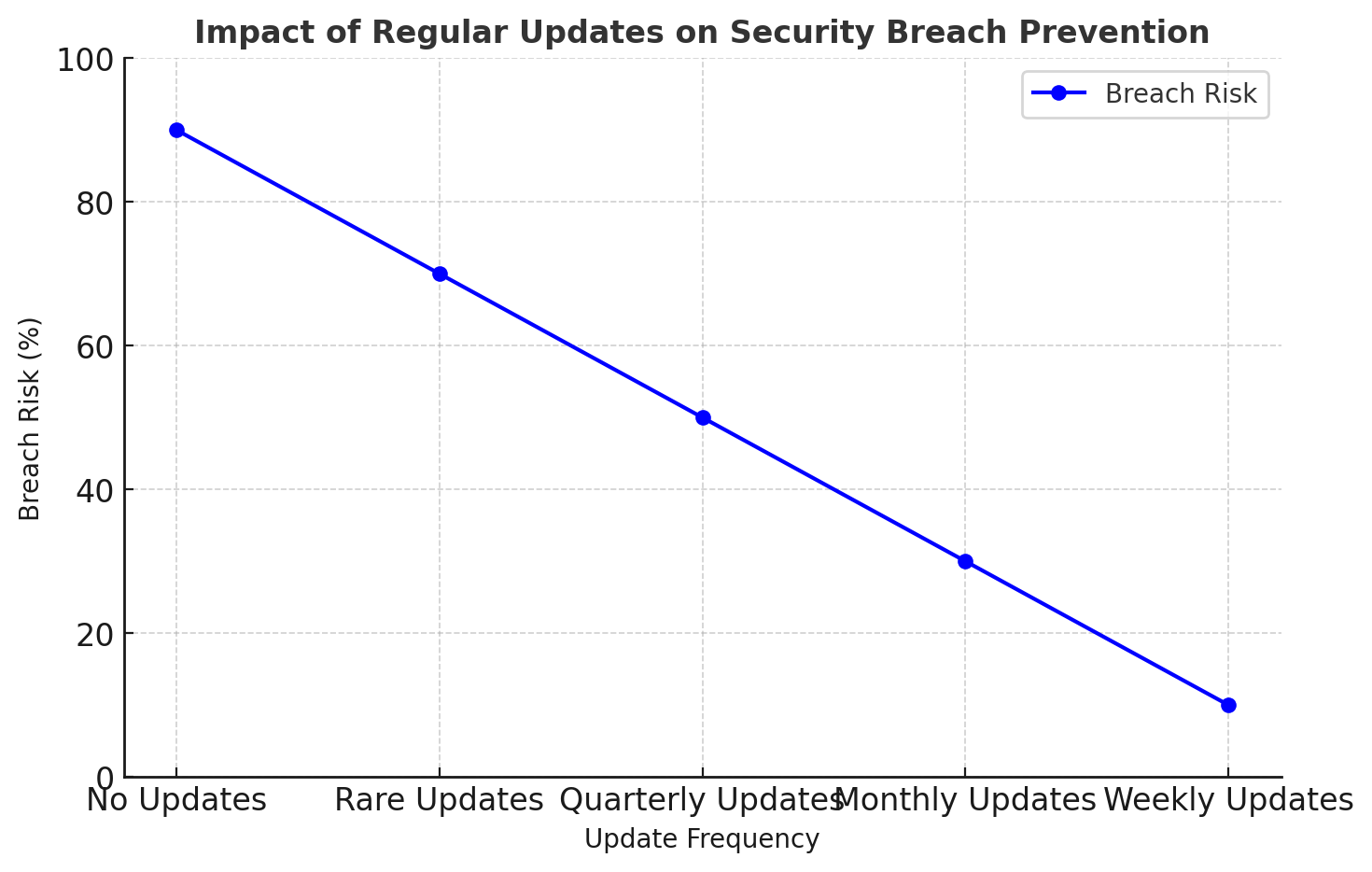 Impact of Regular Updates on Security Breach Prevention