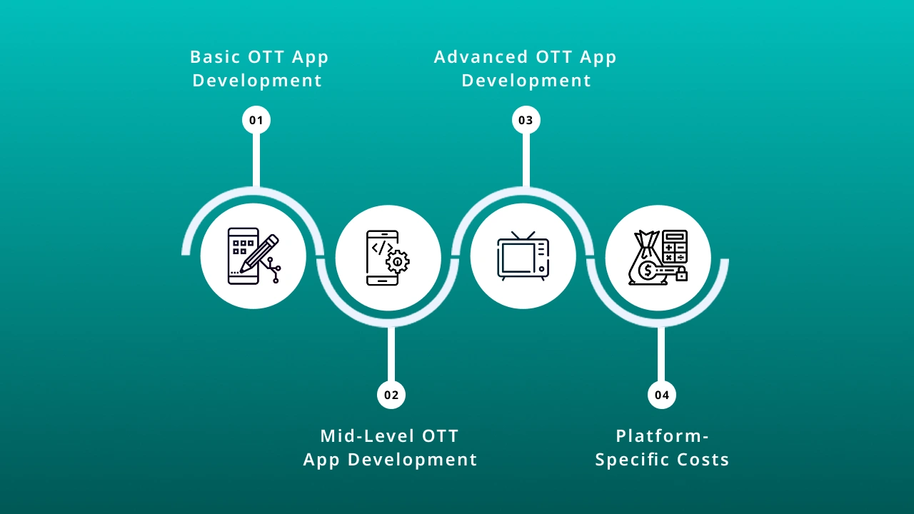 OTT App Development Cost Breakdown
