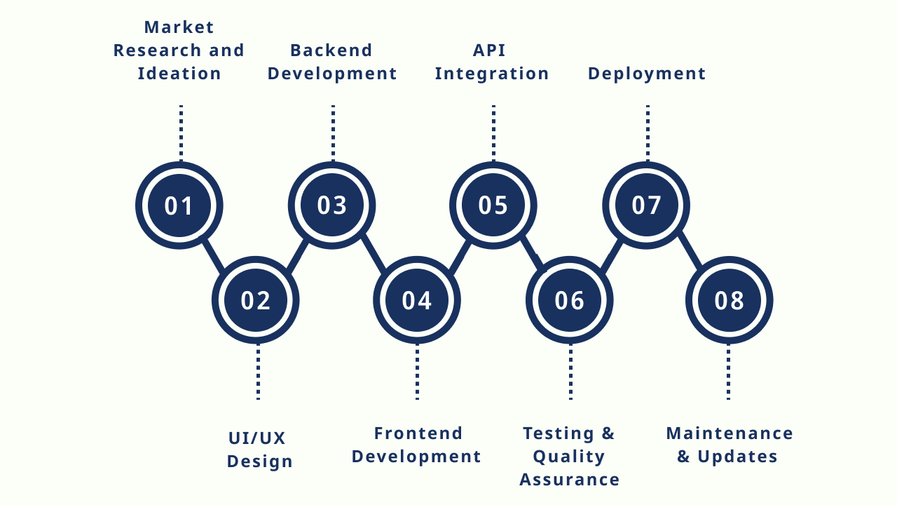 Stages of Development and Associated Costs